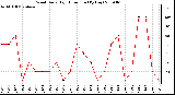 Milwaukee Weather Wind Daily High Direction (By Day)