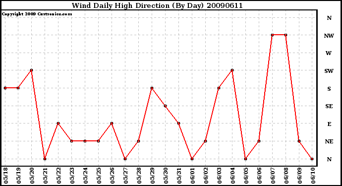 Milwaukee Weather Wind Daily High Direction (By Day)