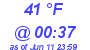 Milwaukee Weather Dewpoint High Low Today