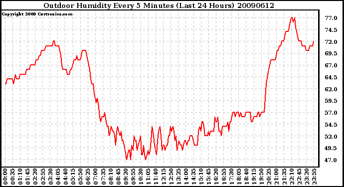 Milwaukee Weather Outdoor Humidity Every 5 Minutes (Last 24 Hours)