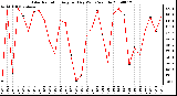 Milwaukee Weather Solar Radiation Avg per Day W/m2/minute