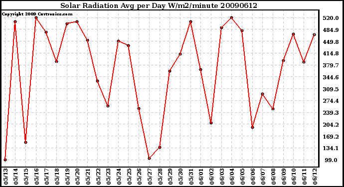 Milwaukee Weather Solar Radiation Avg per Day W/m2/minute