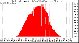 Milwaukee Weather Solar Radiation per Minute W/m2 (Last 24 Hours)