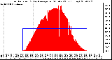 Milwaukee Weather Solar Radiation & Day Average per Minute W/m2 (Today)