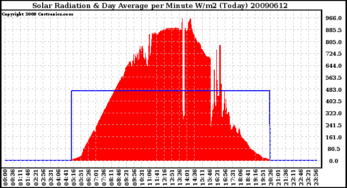 Milwaukee Weather Solar Radiation & Day Average per Minute W/m2 (Today)