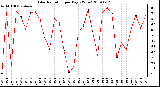 Milwaukee Weather Solar Radiation per Day KW/m2