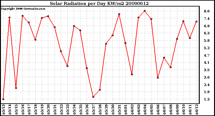 Milwaukee Weather Solar Radiation per Day KW/m2