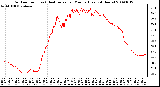 Milwaukee Weather Outdoor Temp (vs) Heat Index per Minute (Last 24 Hours)