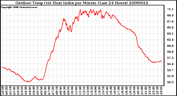 Milwaukee Weather Outdoor Temp (vs) Heat Index per Minute (Last 24 Hours)