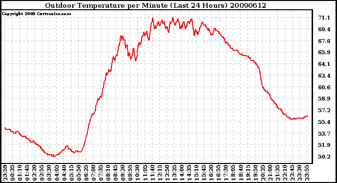 Milwaukee Weather Outdoor Temperature per Minute (Last 24 Hours)