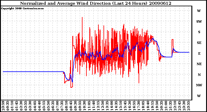 Milwaukee Weather Normalized and Average Wind Direction (Last 24 Hours)