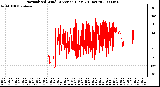 Milwaukee Weather Normalized Wind Direction (Last 24 Hours)