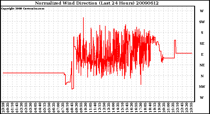 Milwaukee Weather Normalized Wind Direction (Last 24 Hours)