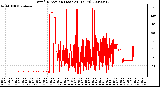 Milwaukee Weather Wind Direction (Last 24 Hours)