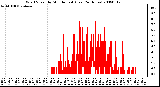 Milwaukee Weather Wind Speed by Minute mph (Last 24 Hours)