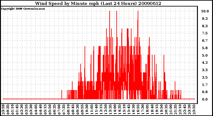 Milwaukee Weather Wind Speed by Minute mph (Last 24 Hours)