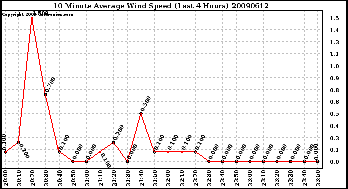 Milwaukee Weather 10 Minute Average Wind Speed (Last 4 Hours)