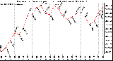 Milwaukee Weather Barometric Pressure per Hour (Last 24 Hours)