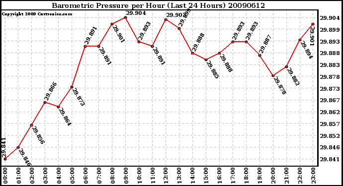 Milwaukee Weather Barometric Pressure per Hour (Last 24 Hours)