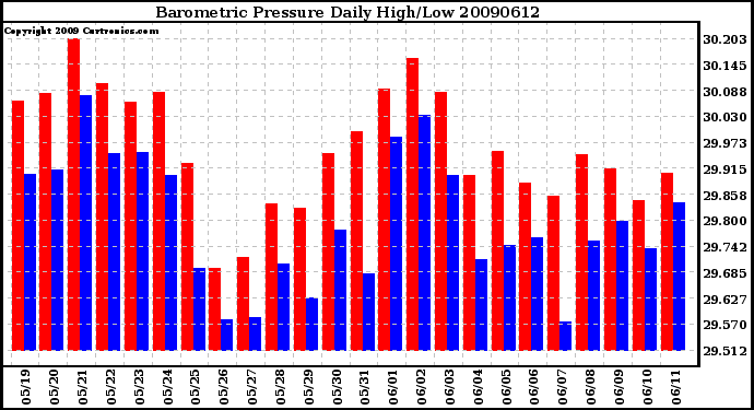 Milwaukee Weather Barometric Pressure Daily High/Low