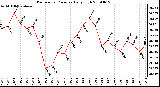 Milwaukee Weather Barometric Pressure Daily High