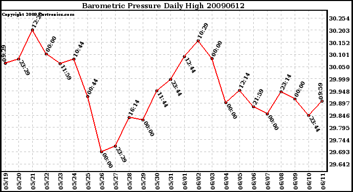 Milwaukee Weather Barometric Pressure Daily High