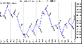 Milwaukee Weather Barometric Pressure Daily Low