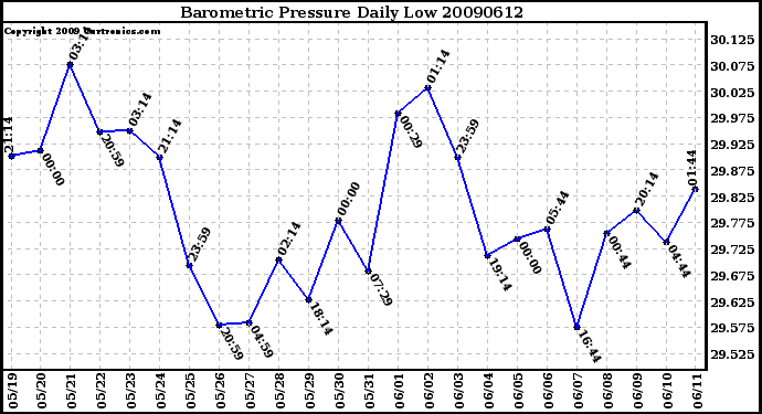 Milwaukee Weather Barometric Pressure Daily Low