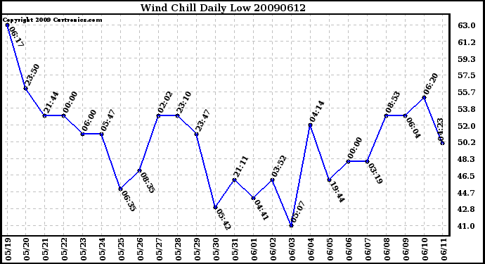 Milwaukee Weather Wind Chill Daily Low