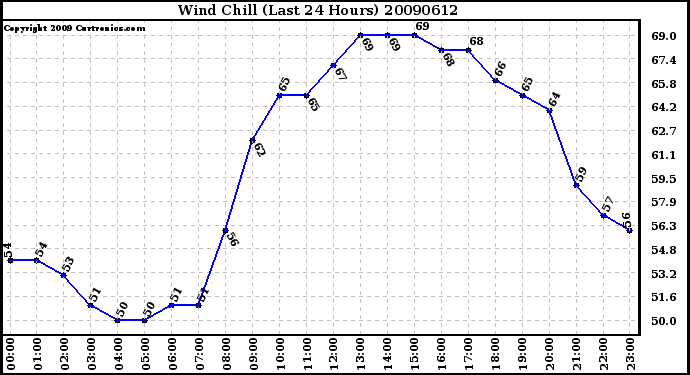 Milwaukee Weather Wind Chill (Last 24 Hours)