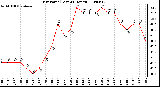 Milwaukee Weather Dew Point (Last 24 Hours)