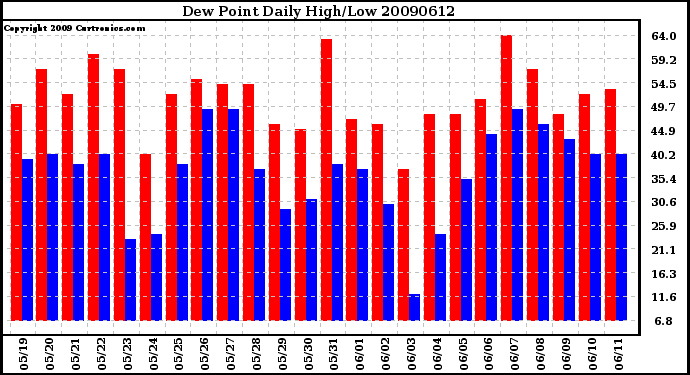 Milwaukee Weather Dew Point Daily High/Low