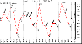 Milwaukee Weather Dew Point Daily High