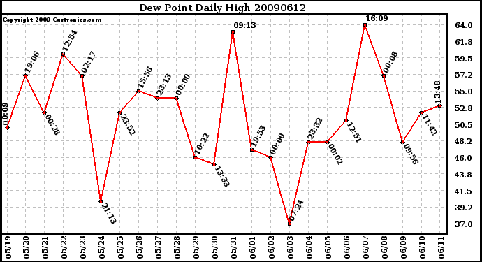 Milwaukee Weather Dew Point Daily High