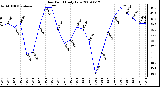 Milwaukee Weather Dew Point Daily Low