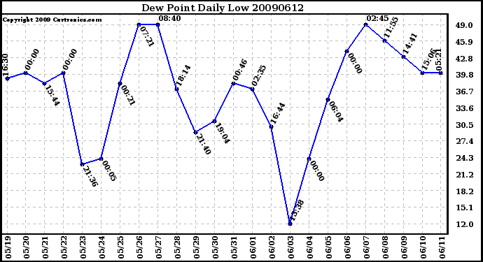 Milwaukee Weather Dew Point Daily Low