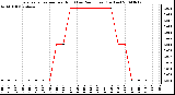 Milwaukee Weather Evapotranspiration per Hour (Last 24 Hours) (Inches)