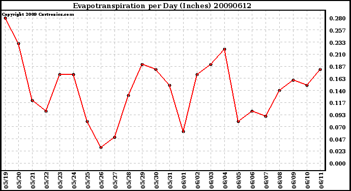 Milwaukee Weather Evapotranspiration per Day (Inches)