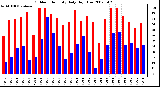 Milwaukee Weather Outdoor Humidity Daily High/Low