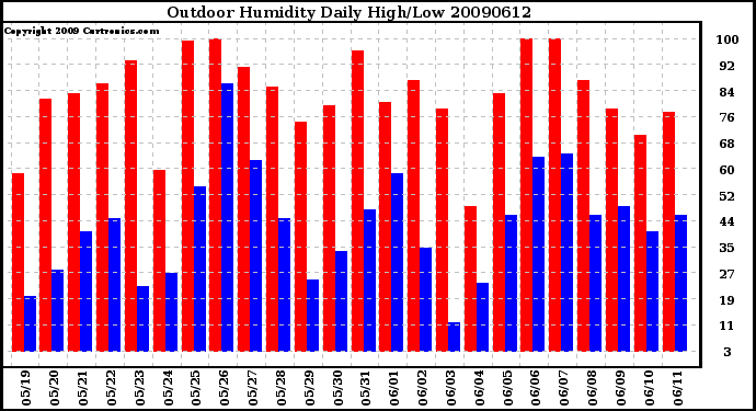 Milwaukee Weather Outdoor Humidity Daily High/Low