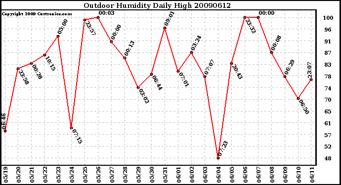 Milwaukee Weather Outdoor Humidity Daily High