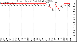 Milwaukee Weather Outdoor Humidity Monthly High