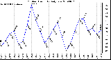 Milwaukee Weather Outdoor Humidity Daily Low