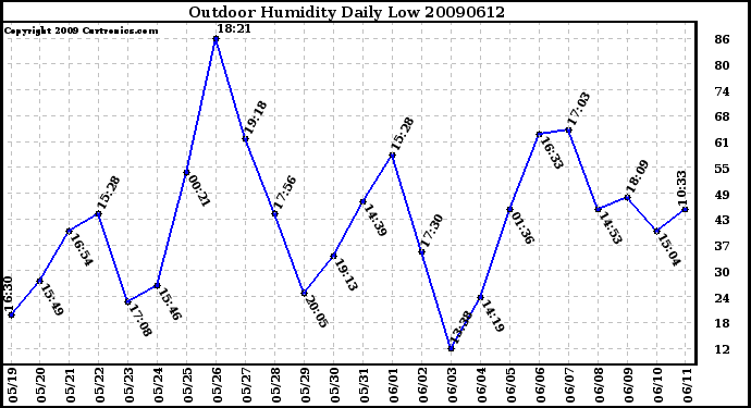 Milwaukee Weather Outdoor Humidity Daily Low