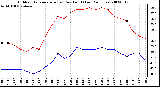 Milwaukee Weather Outdoor Temperature (vs) Dew Point (Last 24 Hours)