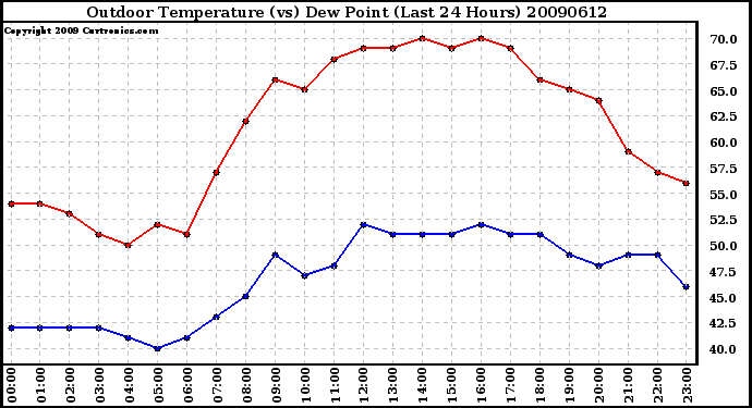 Milwaukee Weather Outdoor Temperature (vs) Dew Point (Last 24 Hours)