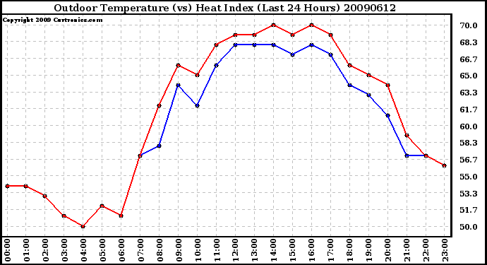 Milwaukee Weather Outdoor Temperature (vs) Heat Index (Last 24 Hours)