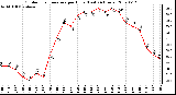 Milwaukee Weather Outdoor Temperature per Hour (Last 24 Hours)