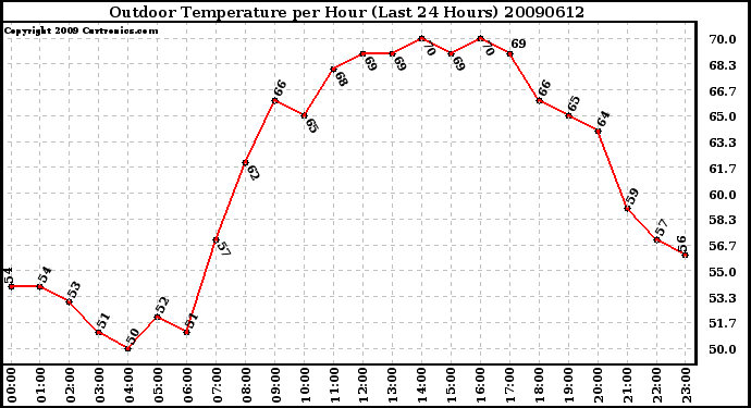 Milwaukee Weather Outdoor Temperature per Hour (Last 24 Hours)