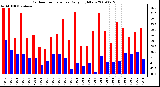 Milwaukee Weather Outdoor Temperature Daily High/Low